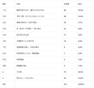 「別の人と結婚すれば良かったのに」「欠陥品」- 姑に言われて傷ついた言葉とは