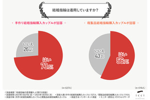 手作りか既製品かで「結婚指輪」の着用率が変わる!? その差はどのくらい?