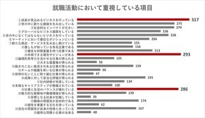 就活生が「企業選びで重視する項目」1位は? - 高評価の上位企業も発表