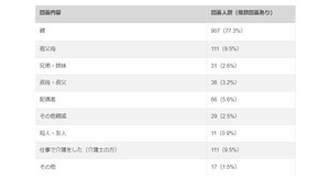 37歳以上で介護経験がある人は4人に1人 - 「介護離職」の割合は?