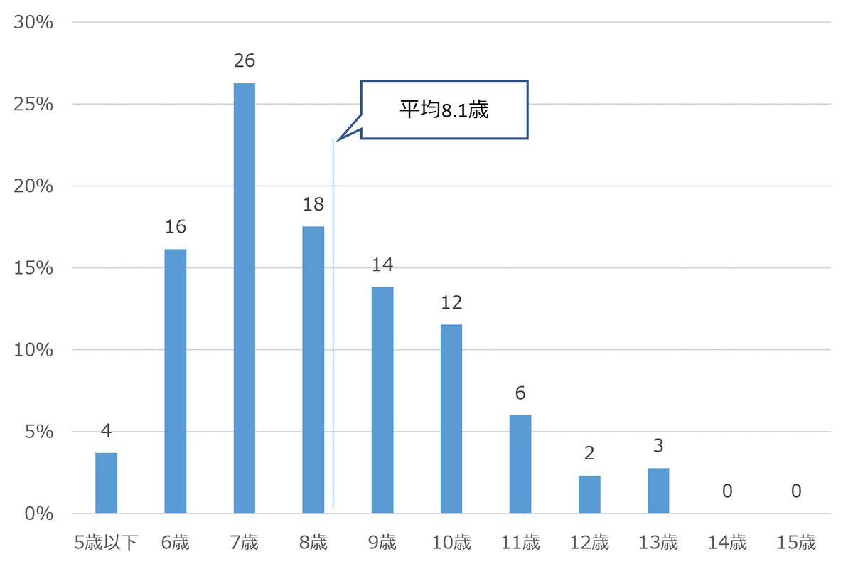 グラフ：小中学生のキッズケータイ所有開始年齢