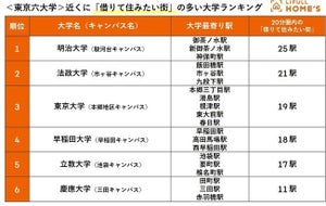 【東京六大学別】近くに「借りて住みたい街」の多い大学ランキング-3位東大、2位法政、1位は…?