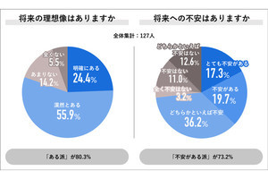 就活生の「理想の初任給額」の中央値26万円、最低限の希望額は?