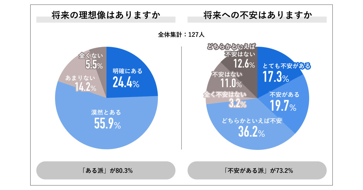 就活生の「理想の初任給額」の中央値26万円、最低限の希望額は? | マイナビニュース