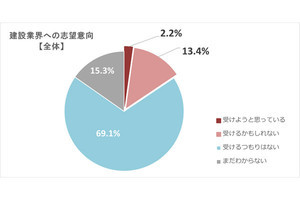 就活生が持つ建設業界のマイナスイメージ、2位「給料が低い」、1位は?