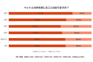 75%が感じている「ペットとの絆」、実感するのはどのような時?