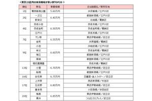 東京23区の家賃が安い駅ランキング、「唯一の5万円台の駅」が明らかになる