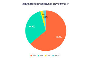 「運転免許」10代で取得した人の割合は?