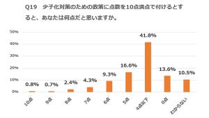 日本の結婚しやすさ・少子化対策の評価はともに10点満点で4点以下が最多
