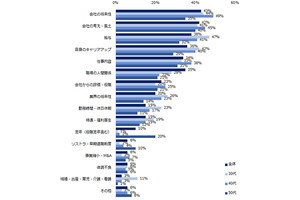 転職のきっかけ1位は「会社の将来性」、5割以上が20代で転職経験あり