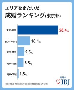 【エリアをまたいだ成婚】都内婚活者の6割が都民同士で成婚、2番目に多いのは?