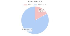 復縁を希望して失敗した人の割合は?  
