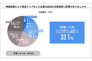 就活生のエントリー、「賃金アップ」はどこまで影響する? 調査結果が出る