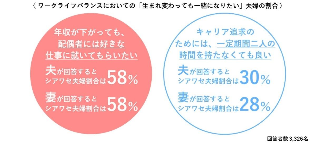 ワークライフバランスにおいて「生まれ変わっても一緒になりたい」夫婦の割合