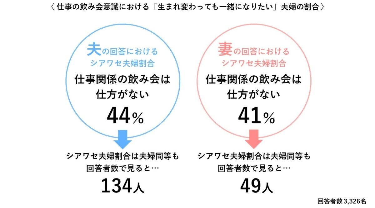 仕事の飲み会意識における「生まれ変わっても一緒になりたい」夫婦の割合