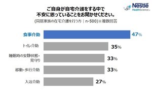 在宅介護者500人に聞く"在宅介護の不安"、最も多いのは「食事介助」 