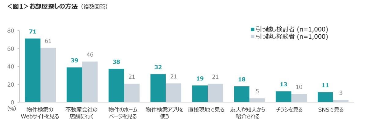 物件探しの方法