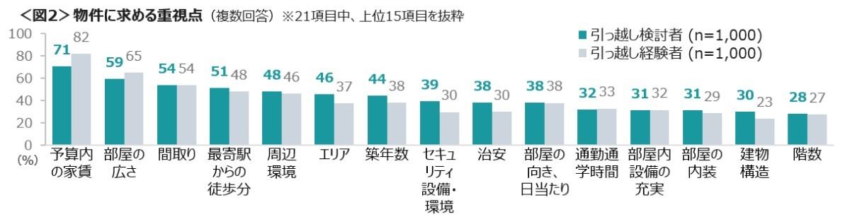 物件に求める重視点