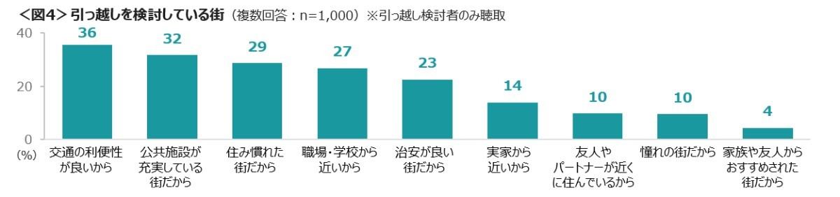 引っ越しを検討している街について