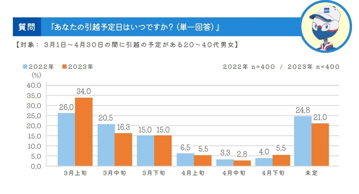 今年の引越シーズン傾向について