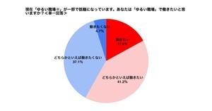 「ゆるい職場で働きたくない」就活生は4割 - 理由は?