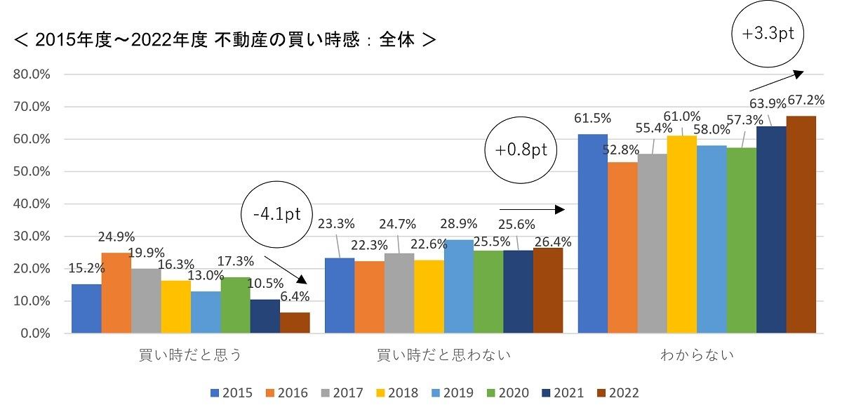 不動産の買い時だと思いますか?