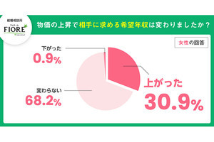 婚活女性、物価上昇で相手に求める希望年収「上がった」割合は?