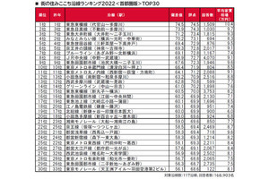 首都圏の「住みここちがいい沿線ランキング2022」、2年連続の1位は?