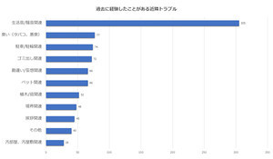 近隣トラブル、圧倒的1位が「騒音」-トラブルが原因で引っ越した経験ありが2割!