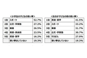 子どもの頃に習っておけばよかった習い事 ー「英語・英会話」が1位