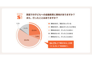 投資経験ある小中学生の親の8割以上が子どもの金融教育に興味あり