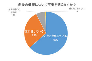 40代以上の8割以上が意識する健康寿命、老後のために取り組んでいる事は?