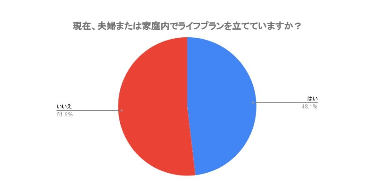 夫婦または家庭内でライフプランを立てていますか?
