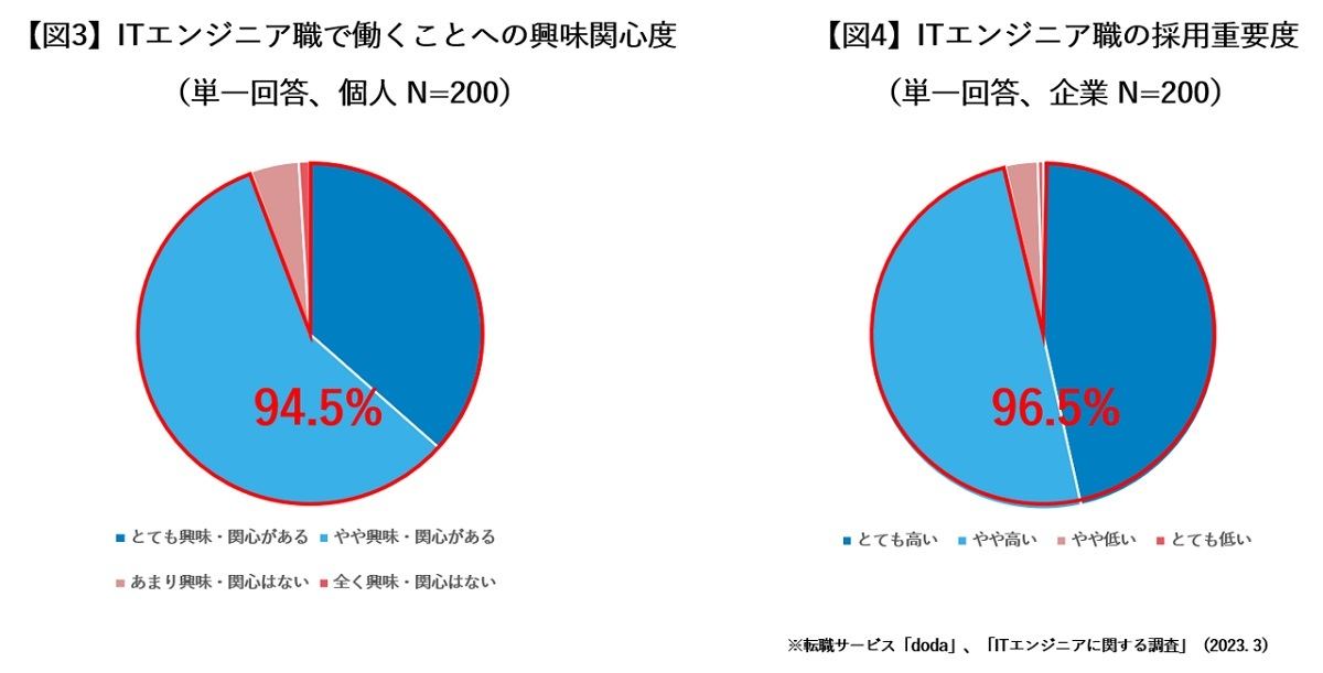 ITエンジニア職に対する興味関心度・重要度ついて