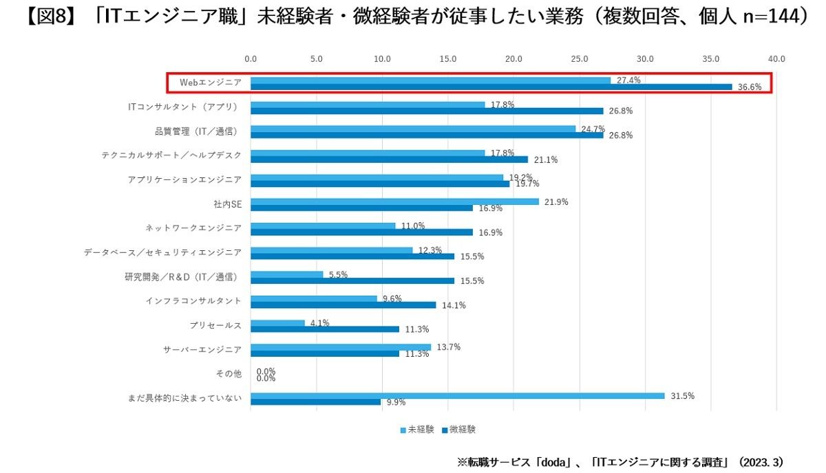 未経験・微経験で「ITエンジニア職」として働く場合の業務内容について
