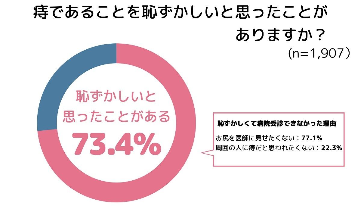 痔であることを恥ずかしいと思ったことがありますか?