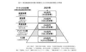 「富裕層」「超富裕層」がアベノミクス開始以降増加傾向に - NRI調査