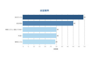 外資、コンサル志望の就活生は「何年」会社にいる? 調査結果が発表