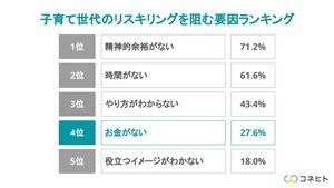 リスキリングを実践しない理由ランキング。リスキリング推進の決め手は経済支援にあり