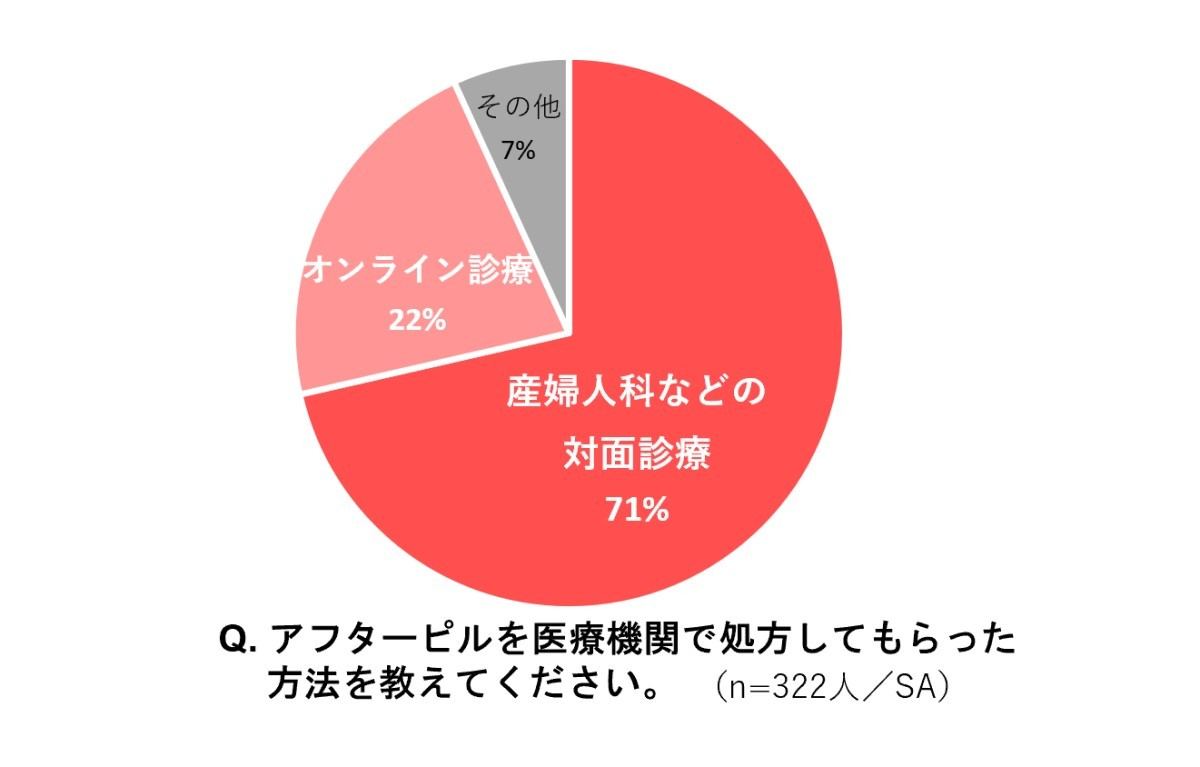 アフターピルの服用について