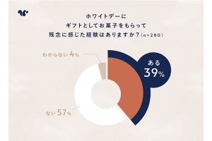 残念なホワイトデーギフトは？3位「特別感がない」、2位「量が少ない」