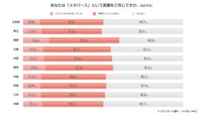 「メタバース」の認知度は56% - 利用者が多い都道府県トップ3は?