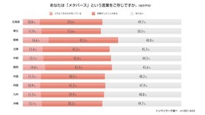 「メタバース」の認知度は56% - 利用者が多い都道府県トップ3は?