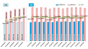 2月の全国平均初年度年収は455.1万円、前年同月から1.7万円の増加に