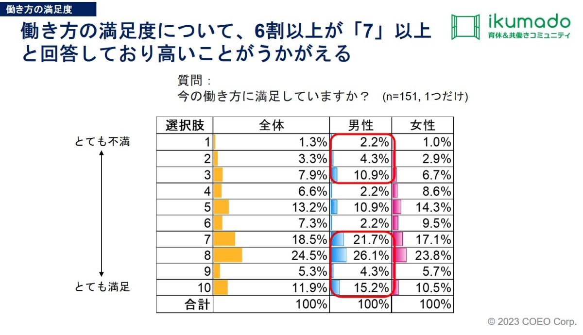 今の働き方に満足していますか?