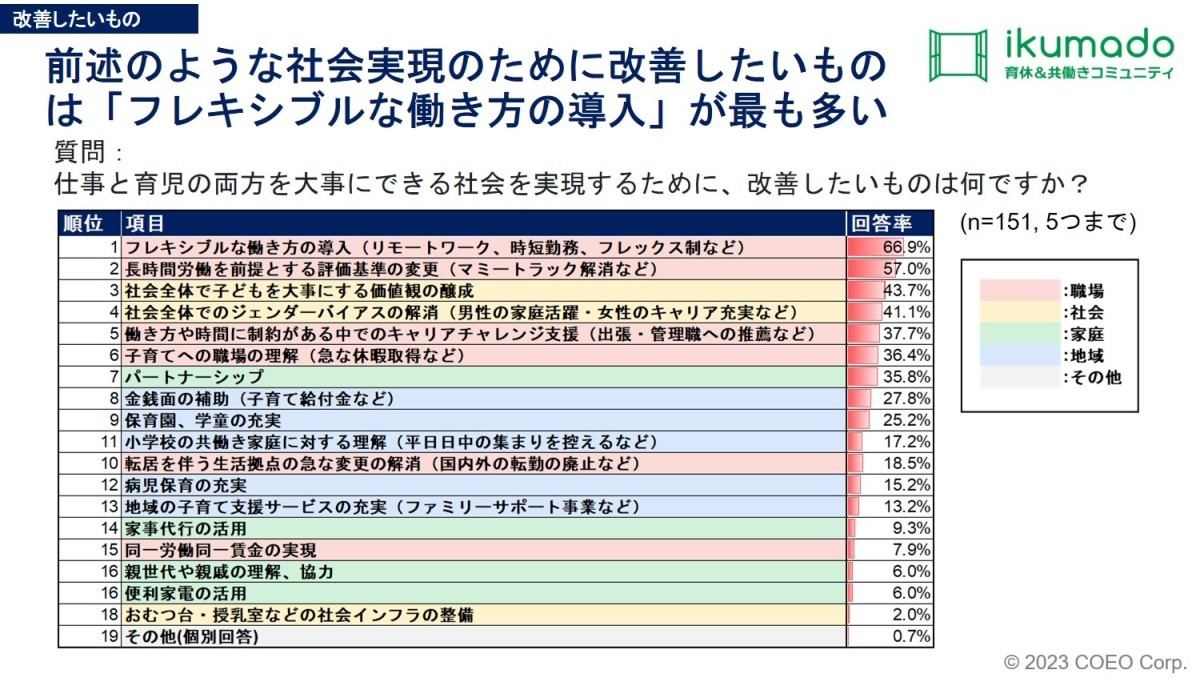 両立社会実現のために改善したいもの