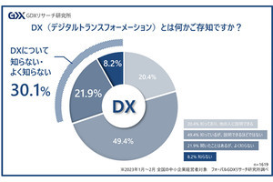 「DXを知らない」と回答した中小企業経営者の割合は?