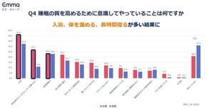 20代女性の4人に1人「布団に入ってから眠るまで60分以上」 - 眠りにつくまで何をしている?