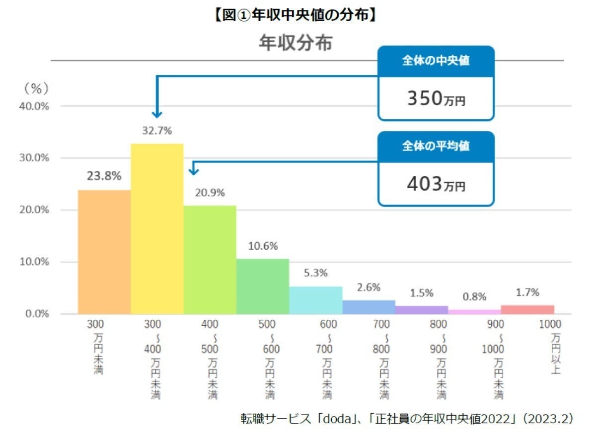 56万人調査】「正社員の年収中央値」は350万円、平均値との差は