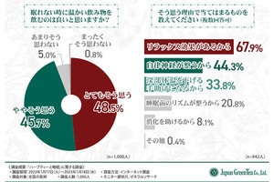 【医師1000人調査】眠る前に避けた方がいい飲み物TOP3、コーヒー、紅茶、あと1つは?